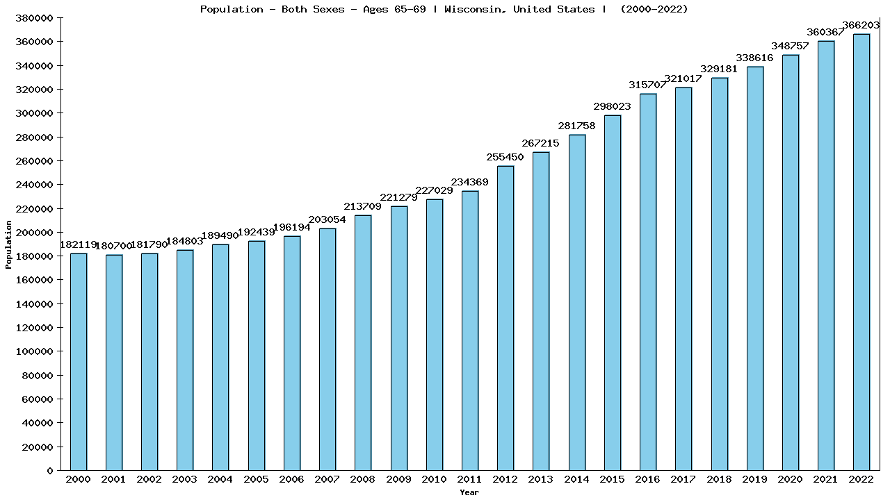 Graph showing Populalation - Elderly Men And Women - Aged 65-69 - [2000-2022] | Wisconsin, United-states